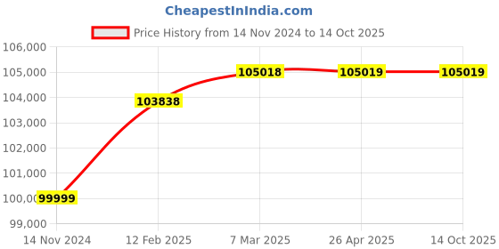 industrybuying.com Cruxweld 50-400 A Three Phase MIG Welding Machine CWM-MIG400D cruxweld Price History Graph from 14 Nov 2024 to 13 Oct 2025