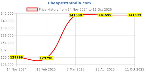 industrybuying.com Cruxweld 50-600 A Three Phase MIG Welding Machine CWM-MIG600D cruxweld Price History Graph from 14 Nov 2024 to 10 Oct 2025