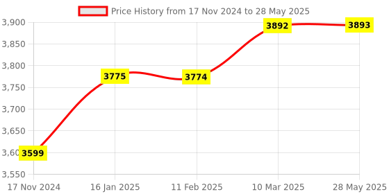 industrybuying.com Crystal 2 Inch Hardened and Ground V Block With Clamp Set of 2 Pcs 1711P crystal Price History Graph from 17 Nov 2024 to 28 May 2025