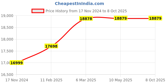 industrybuying.com Crystal 4 Inch Hardened and Ground Magnetic V Block Set of 2 Pcs 1801HP crystal Price History Graph from 17 Nov 2024 to 8 Oct 2025