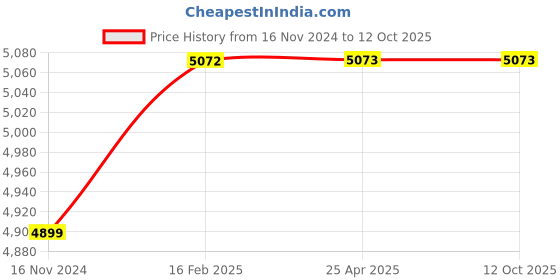 industrybuying.com Crystal AA-60102S Sine Bar (245 x 40 x 60 mm) crystal Price History Graph from 16 Nov 2024 to 11 Oct 2025
