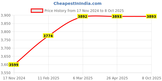 industrybuying.com Crystal Transfer Block 50 x 35 x 100 mm Set of 2 Pcs 1551P crystal Price History Graph from 17 Nov 2024 to 7 Oct 2025