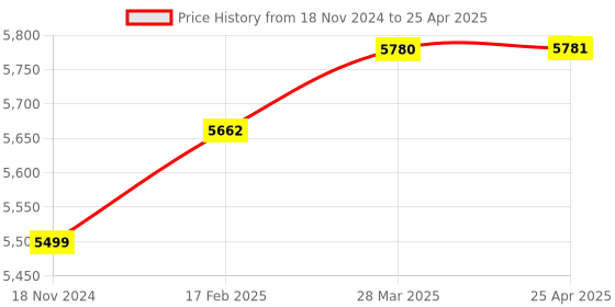 industrybuying.com Crystal Transfer Block 80 x 25 x 120 mm Set of 2 Pcs 1555P crystal Price History Graph from 18 Nov 2024 to 25 Apr 2025