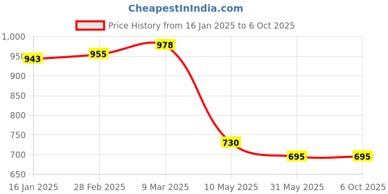 industrybuying.com CRYSTONICS Bluetooth & Voice Assistance Remote Control for Y1 Series OnePlus Smart Led TV (Black) crystonics Price History Graph from 16 Jan 2025 to 6 Oct 2025