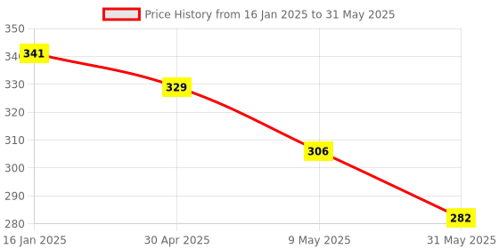 industrybuying.com CRYSTONICS Lightning Cable  1m iPhone 7 Lightning to USB Type A Data Sync and Charge (White) crystonics Price History Graph from 16 Jan 2025 to 31 May 2025