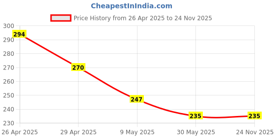 industrybuying.com CRYSTONICS Power Cord 1.5m 2 Pin Power Cable Cord - Laptop Adapter/Camera/Printer/Charger (Black) crystonics Price History Graph from 26 Apr 2025 to 24 Nov 2025