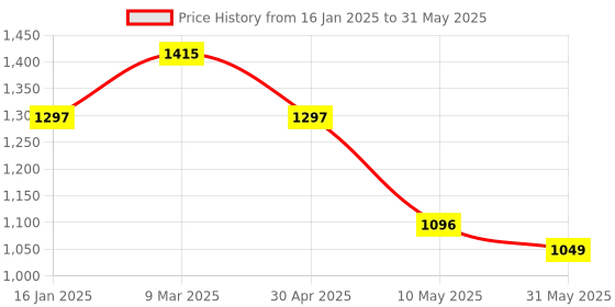 industrybuying.com CRYSTONICS Remote Control Without Voice Function for MI TV 5A Redmi Smart TV X43 L65M6-RA crystonics Price History Graph from 16 Jan 2025 to 31 May 2025