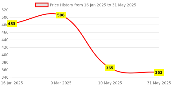 industrybuying.com CRYSTONICS Remote Control Without Voice Function for Netflix & YouTube functions Realme crystonics Price History Graph from 16 Jan 2025 to 31 May 2025