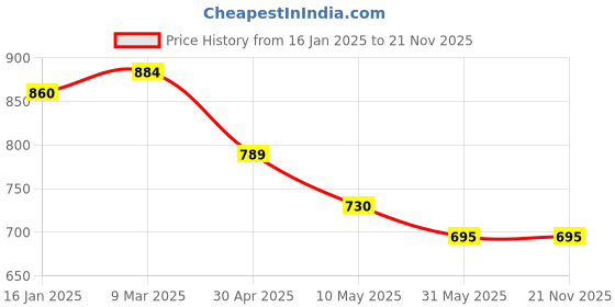 industrybuying.com CRYSTONICS Smart TV Bluetooth & Voice Remote Compatible for Realme Amart TV (Black) crystonics Price History Graph from 16 Jan 2025 to 21 Nov 2025