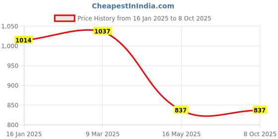 industrybuying.com CRYSTONICS Smart TV Remote Control for Xiaomi Mi TV with voice Netflix & Prime Video Button (Black) crystonics Price History Graph from 16 Jan 2025 to 8 Oct 2025