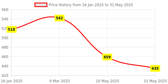 industrybuying.com CRYSTONICS TV Remote Control Without Voice Function for U1S, Y1S, Y1S Edge, Y1S Pro, Oneplus crystonics Price History Graph from 16 Jan 2025 to 31 May 2025