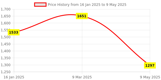 industrybuying.com CRYSTONICS TV Remote with Voice Assistance Netflix and Prime Video Button for TCL Smart TV crystonics Price History Graph from 16 Jan 2025 to 9 May 2025