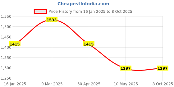 industrybuying.com CRYSTONICS Voice Controller Remote 2nd Gen for Amazon Fire TV stick crystonics Price History Graph from 16 Jan 2025 to 8 Oct 2025
