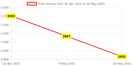 industrybuying.com CS Clare Solar DCDB 1 in 1 out 600V SPD & Fuse, DCDB11600V clare solar Price History Graph from 26 Apr 2025 to 30 May 2025