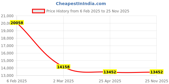 industrybuying.com CTEK Car Battery Charger (12 Volts) MXS 5.0 ctek Price History Graph from 6 Feb 2025 to 24 Nov 2025