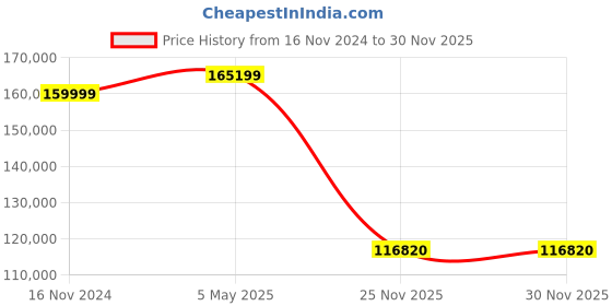 industrybuying.com CTEK MXTS 40 Powerful 12V and 24 V Battery Charger 56-995 ctek Price History Graph from 16 Nov 2024 to 29 Nov 2025