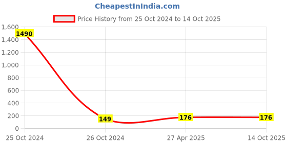 industrybuying.com CTK 014BR Thrust Bearing ctk Price History Graph from 25 Oct 2024 to 14 Oct 2025