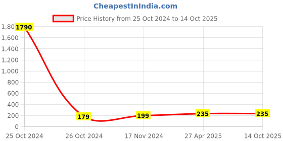 industrybuying.com CTK 017BR Thrust Bearing ctk Price History Graph from 25 Oct 2024 to 14 Oct 2025