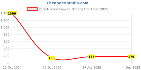 industrybuying.com CTK 017ST Thrust Bearing ctk Price History Graph from 25 Oct 2024 to 4 Dec 2025