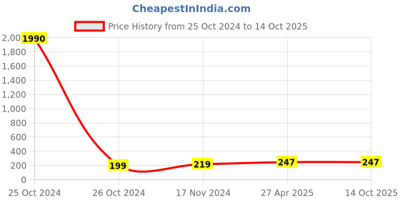 industrybuying.com CTK 018BR Thrust Bearing ctk Price History Graph from 25 Oct 2024 to 14 Oct 2025