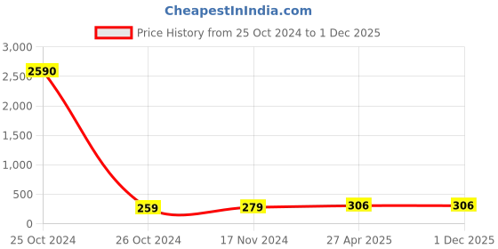 industrybuying.com CTK 019BR Thrust Bearing ctk Price History Graph from 25 Oct 2024 to 30 Nov 2025