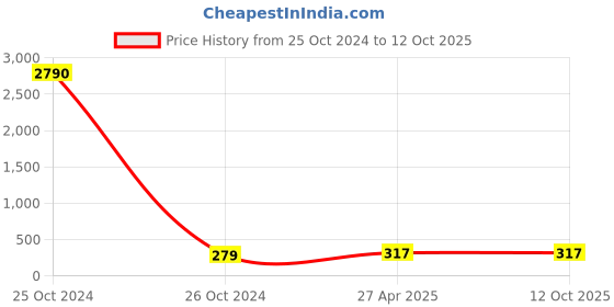 industrybuying.com CTK 020BR Thrust Bearing ctk Price History Graph from 25 Oct 2024 to 11 Oct 2025