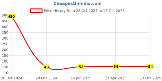 industrybuying.com CTK 04ST Thrust Bearing ctk Price History Graph from 28 Oct 2024 to 13 Oct 2025