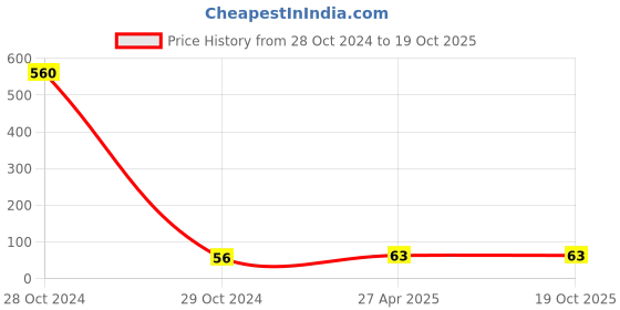 industrybuying.com CTK 05WC Thrust Bearing ctk Price History Graph from 28 Oct 2024 to 17 Oct 2025