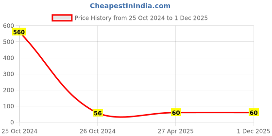industrybuying.com CTK 06ST Thrust Bearing ctk Price History Graph from 25 Oct 2024 to 1 Dec 2025