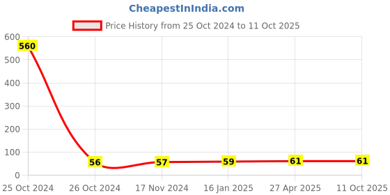 industrybuying.com CTK 06WC Thrust Bearing ctk Price History Graph from 25 Oct 2024 to 11 Oct 2025