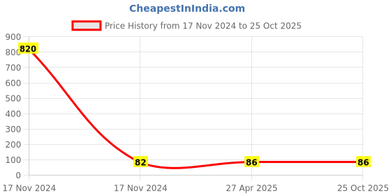 industrybuying.com CTK 28TAG  King Pin Bearing ctk Price History Graph from 17 Nov 2024 to 25 Oct 2025