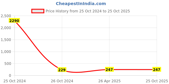 industrybuying.com CTK 32908 Steering Bearing ctk Price History Graph from 25 Oct 2024 to 24 Oct 2025