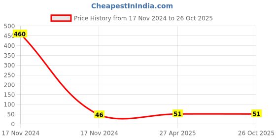 industrybuying.com CTK 51103 King Pin Bearing ctk Price History Graph from 17 Nov 2024 to 26 Oct 2025