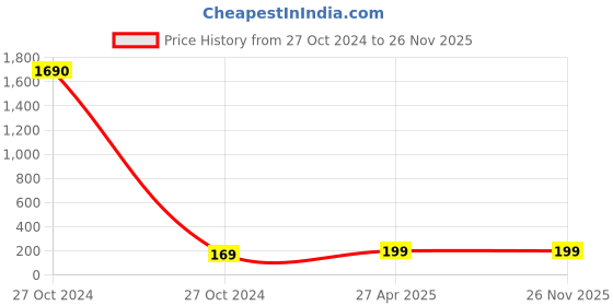 industrybuying.com CTK 51210 King Pin Bearing ctk Price History Graph from 27 Oct 2024 to 25 Nov 2025