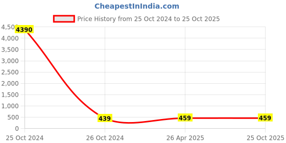 industrybuying.com CTK 6013WC Clutch Bearing ctk Price History Graph from 25 Oct 2024 to 24 Oct 2025
