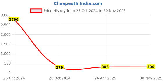 industrybuying.com CTK 6208 WOS Center Bearing ctk Price History Graph from 25 Oct 2024 to 30 Nov 2025