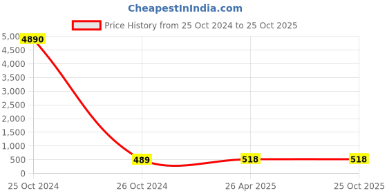 industrybuying.com CTK 88508W/R Center Bearing ctk Price History Graph from 25 Oct 2024 to 24 Oct 2025