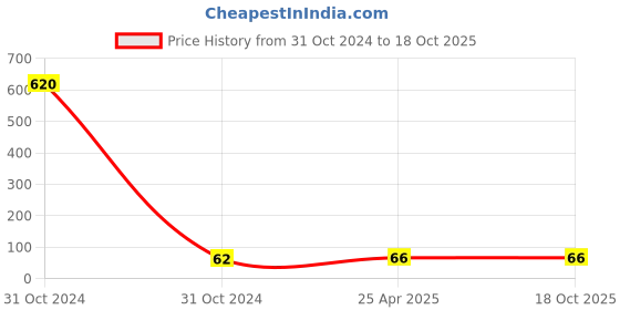 industrybuying.com CTK Ball Bearing, Inner Dia 20 mm, Outer Dia 42 mm, Width 12 mm, 6004 ctk Price History Graph from 31 Oct 2024 to 17 Oct 2025