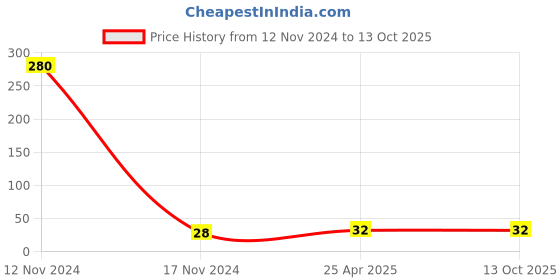industrybuying.com CTK Ball Bearing, Inner Dia 7 mm, Outer Dia 22 mm, Width 7 mm, 627ZZ ctk Price History Graph from 12 Nov 2024 to 12 Oct 2025
