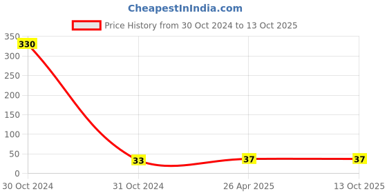 industrybuying.com CTK Ball Bearing, Inner Dia 8 mm, Outer Dia 24 mm, Width 8 mm, 628ZZ ctk Price History Graph from 30 Oct 2024 to 13 Oct 2025