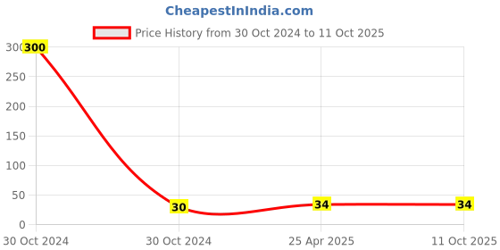industrybuying.com CTK Ball Bearing, Inner Dia 9 mm, Outer Dia 24 mm, Width 7 mm, 609ZZ ctk Price History Graph from 30 Oct 2024 to 11 Oct 2025