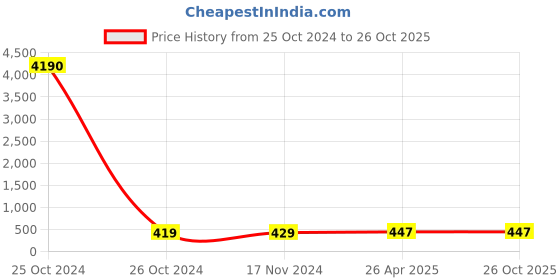 industrybuying.com CTK BTC71 Clutch Bearing ctk Price History Graph from 25 Oct 2024 to 26 Oct 2025