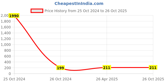 industrybuying.com CTK CB1076 Clutch Bearing ctk Price History Graph from 25 Oct 2024 to 26 Oct 2025