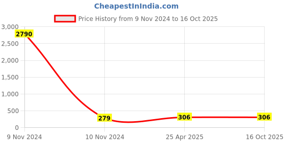 industrybuying.com CTK CT-109CR UJ Cross Bearing ctk Price History Graph from 9 Nov 2024 to 16 Oct 2025