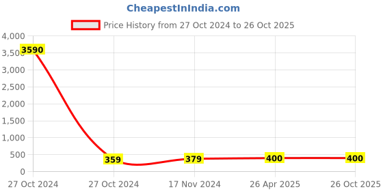industrybuying.com CTK D12 Clutch Bearing ctk Price History Graph from 27 Oct 2024 to 25 Oct 2025