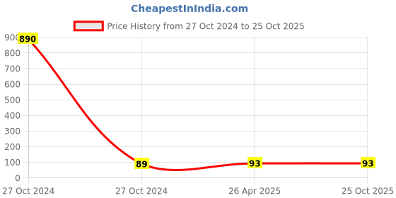 industrybuying.com CTK D3 Steering Bearing ctk Price History Graph from 27 Oct 2024 to 24 Oct 2025