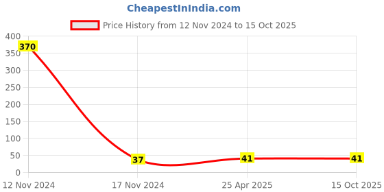 industrybuying.com CTK Deep Groove Ball Bearing, Inner Dia 10 mm, Outer Dia 30 mm, Width 9 mm, 6200 ctk Price History Graph from 12 Nov 2024 to 15 Oct 2025