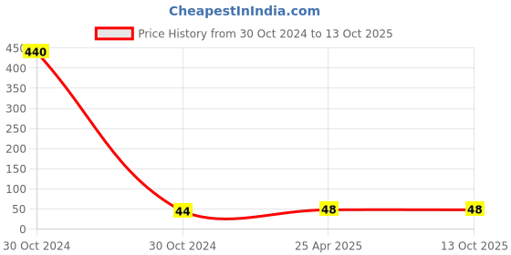 industrybuying.com CTK Deep Groove Ball Bearing, Inner Dia 10 mm, Outer Dia 30 mm, Width 9 mm, 6200ZZ/2RS ctk Price History Graph from 30 Oct 2024 to 12 Oct 2025