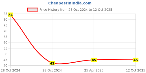 industrybuying.com CTK Deep Groove Ball Bearing, Inner Dia 12 mm, Outer Dia 32 mm, Width 10 mm, 6201 ctk Price History Graph from 28 Oct 2024 to 11 Oct 2025
