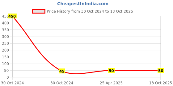 industrybuying.com CTK Deep Groove Ball Bearing, Inner Dia 12 mm, Outer Dia 32 mm, Width 10 mm, 6201Z ctk Price History Graph from 30 Oct 2024 to 12 Oct 2025